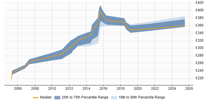 Contractor daily rate distribution trend for Test Analyst job vacancies in Preston