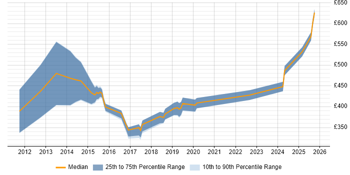 Contractor daily rate distribution trend for jobs in Preston citing Test Automation