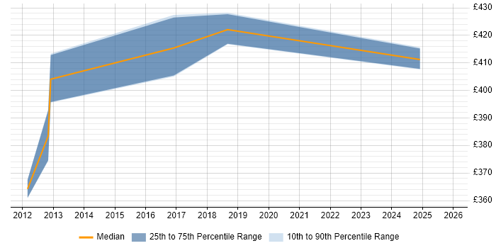 Contractor daily rate distribution trend for Test Leader job vacancies in Preston