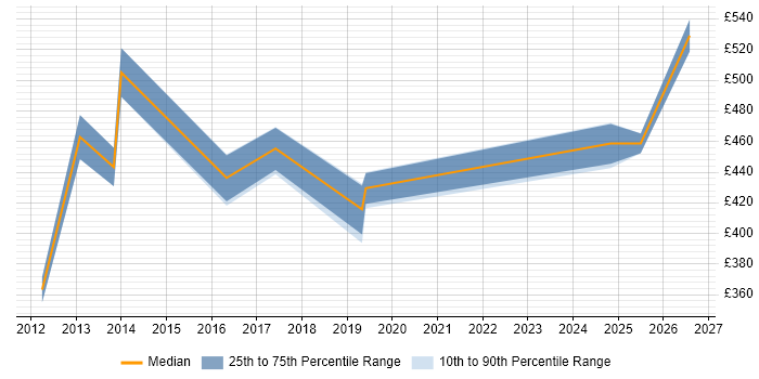 Contractor daily rate distribution trend for jobs in Preston citing Test Management