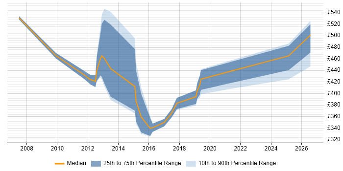 Contractor daily rate distribution trend for Test Manager job vacancies in Preston