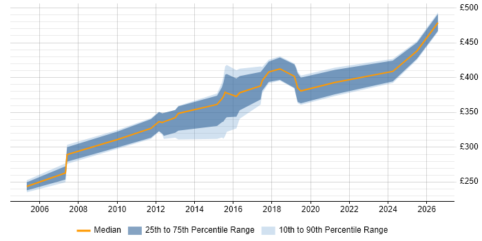 Contractor daily rate distribution trend for jobs in Preston citing Test Scripting