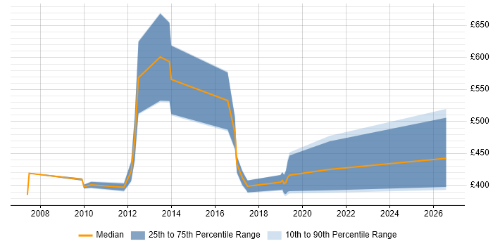 Contractor daily rate distribution trend for jobs in Preston citing Test Strategy