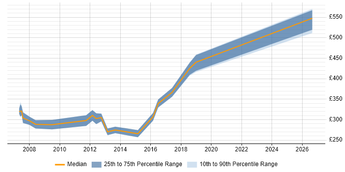 Contractor daily rate distribution trend for Tester job vacancies in Preston