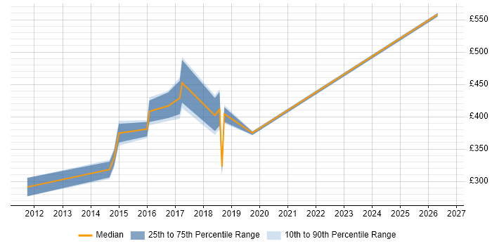 Contractor daily rate distribution trend for jobs in Preston citing Time Management
