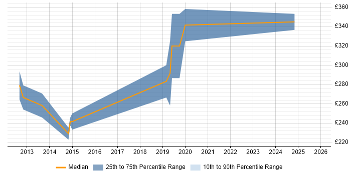 Contractor daily rate distribution trend for jobs in Preston citing Umbraco
