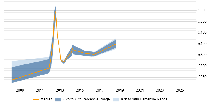 Contractor daily rate distribution trend for jobs in Preston citing UML