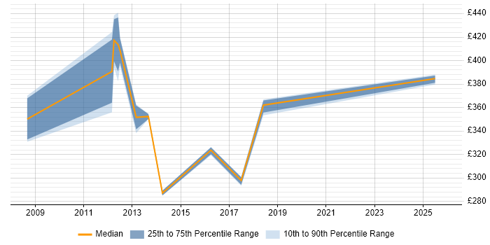 Contractor daily rate distribution trend for jobs in Preston citing Use Case