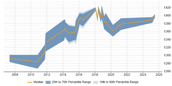 Contractor daily rate distribution trend for jobs in Preston citing User Acceptance Testing