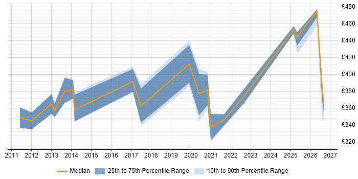 Contractor daily rate distribution trend for jobs in Preston citing User Experience