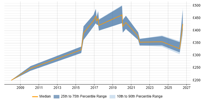 Contractor daily rate distribution trend for jobs in Preston citing Validation