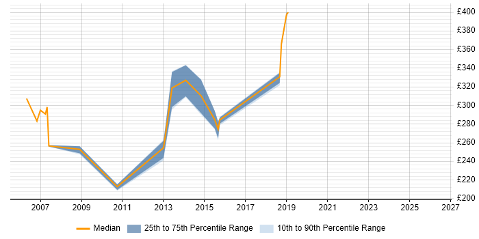 Contractor daily rate distribution trend for jobs in Preston citing VB6