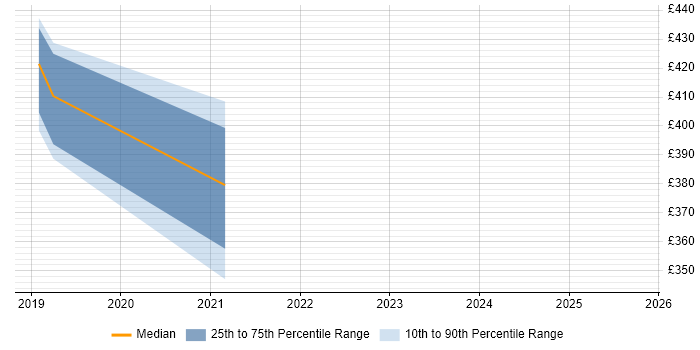 Contractor daily rate distribution trend for jobs in Preston citing Virtual Environments