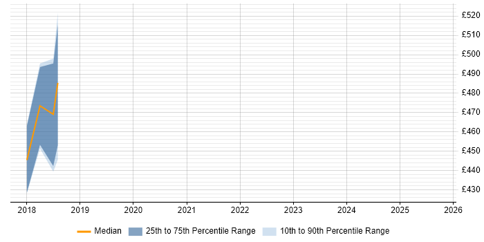 Contractor daily rate distribution trend for jobs in Preston citing Virtual Infrastructure