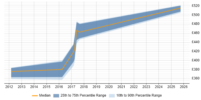 Contractor daily rate distribution trend for jobs in Preston citing VLAN
