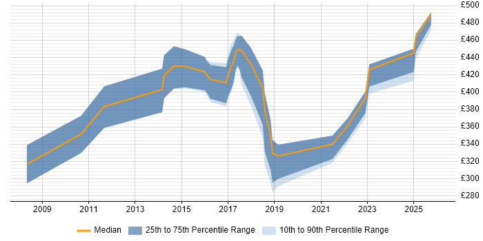 Contractor daily rate distribution trend for jobs in Preston citing VMware Infrastructure