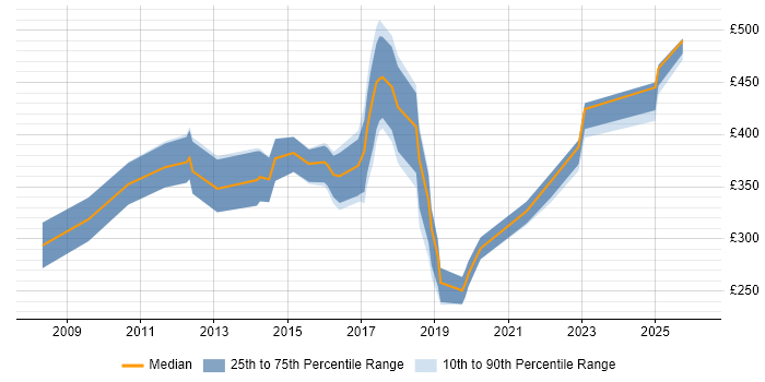 Contractor daily rate distribution trend for jobs in Preston citing VMware