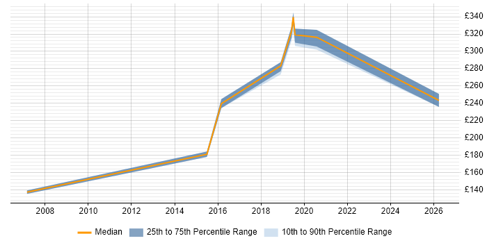 Contractor daily rate distribution trend for jobs in Preston citing VPN