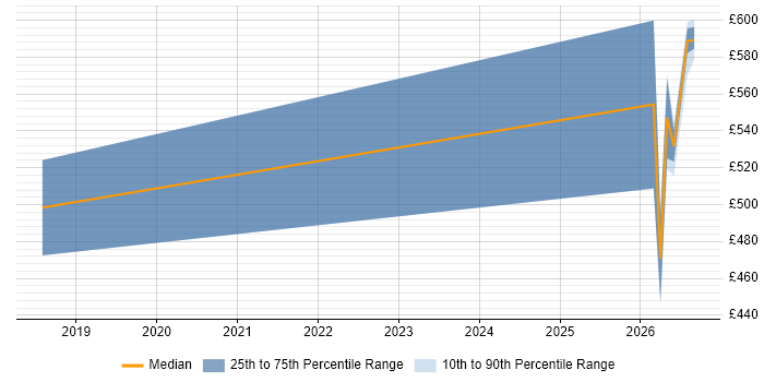 Contractor daily rate distribution trend for jobs in Preston citing Vulnerability Management