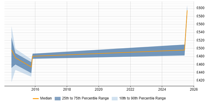 Contractor daily rate distribution trend for jobs in Preston citing webMethods