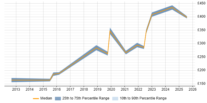 Contractor daily rate distribution trend for jobs in Preston citing Wi-Fi