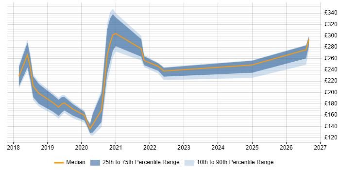 Contractor daily rate distribution trend for jobs in Preston citing Windows 10