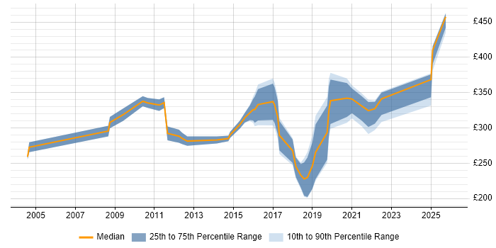 Contractor daily rate distribution trend for jobs in Preston citing Windows Server