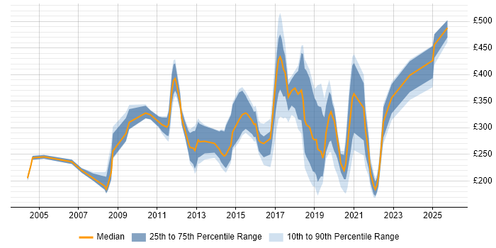 Contractor daily rate distribution trend for jobs in Preston citing Windows