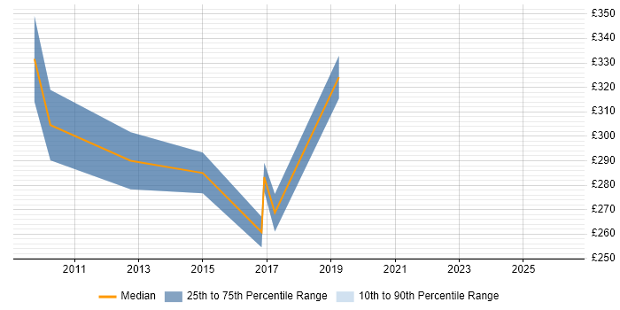 Contractor daily rate distribution trend for jobs in Preston citing WinForms