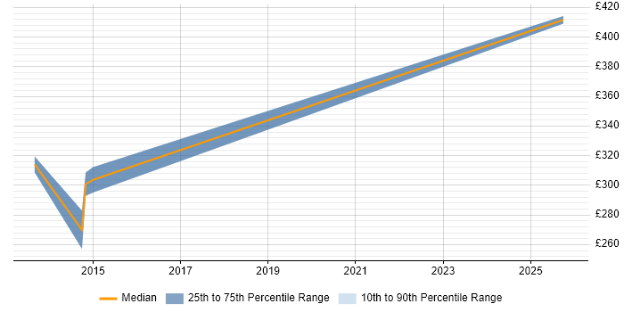 Contractor daily rate distribution trend for jobs in Preston citing Workflow Analysis