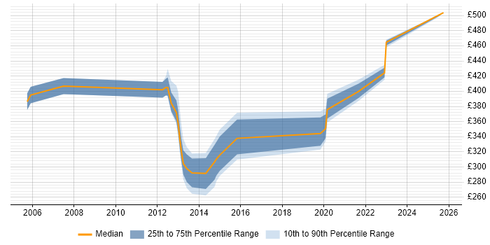 Contractor daily rate distribution trend for jobs in Preston citing Workflow