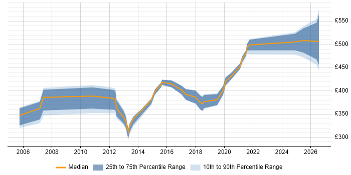 Contractor daily rate distribution trend for jobs in Preston citing Workshop Facilitation