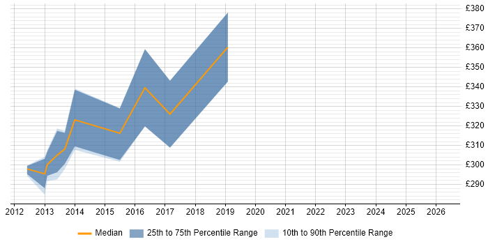 Contractor daily rate distribution trend for jobs in Preston citing WPF