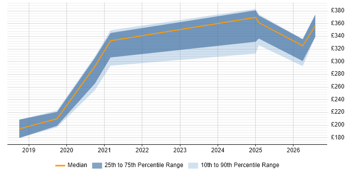 Contractor daily rate distribution trend for jobs in Preston citing WSUS