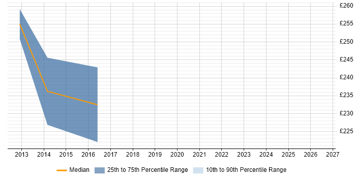 Contractor daily rate distribution trend for jobs in Preston citing XenApp