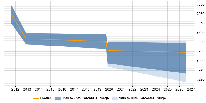 Contractor daily rate distribution trend for jobs in Preston citing XenDesktop
