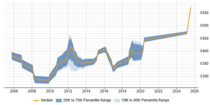 Contractor daily rate distribution trend for jobs in Preston citing XML Contractor daily rate distribution trend for jobs in Preston citing XML