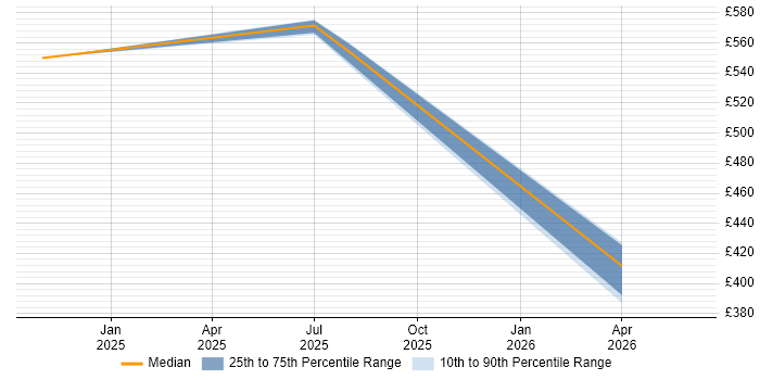 Contractor daily rate distribution trend for jobs in Preston citing Zscaler