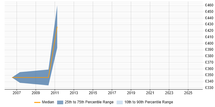 Contractor daily rate distribution trend for jobs in Lancashire citing Primavera Contractor daily rate distribution trend for jobs in Lancashire citing Primavera