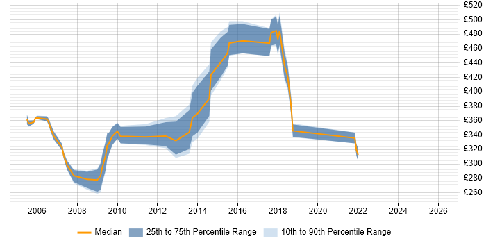 Contractor daily rate distribution trend for jobs in Lancashire citing PRINCE2 Certification