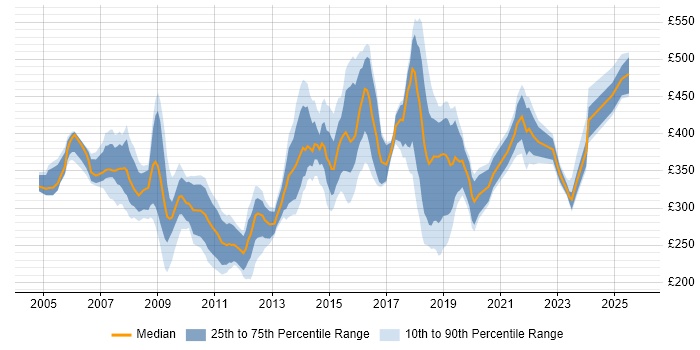 Contractor daily rate distribution trend for jobs in Lancashire citing PRINCE2