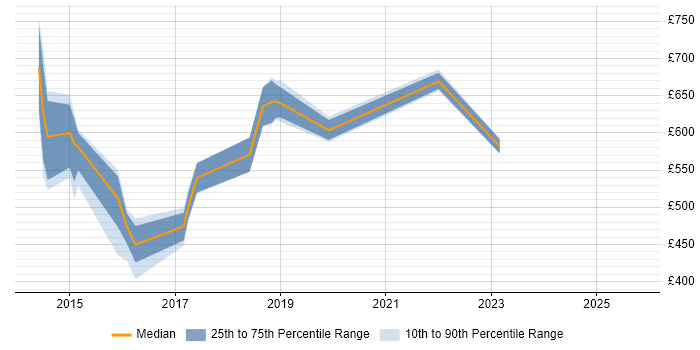 Contractor daily rate distribution trend for jobs in Lancashire citing Private Cloud