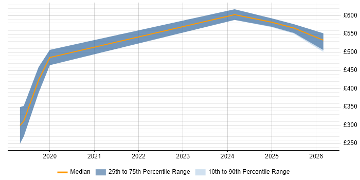 Contractor daily rate distribution trend for jobs in Lancashire citing Privileged Access Management