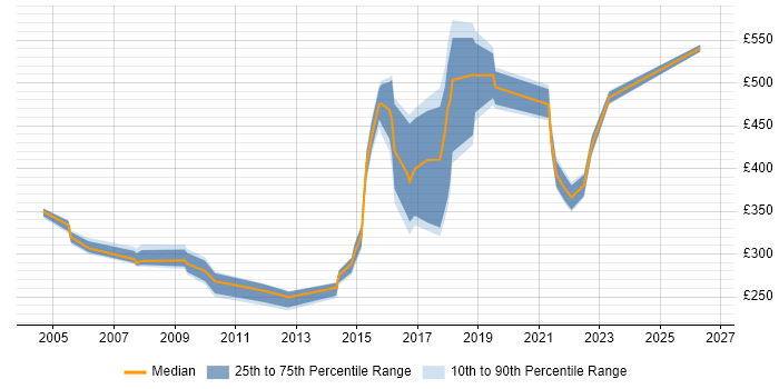 Contractor daily rate distribution trend for jobs in Lancashire citing Problem Management
