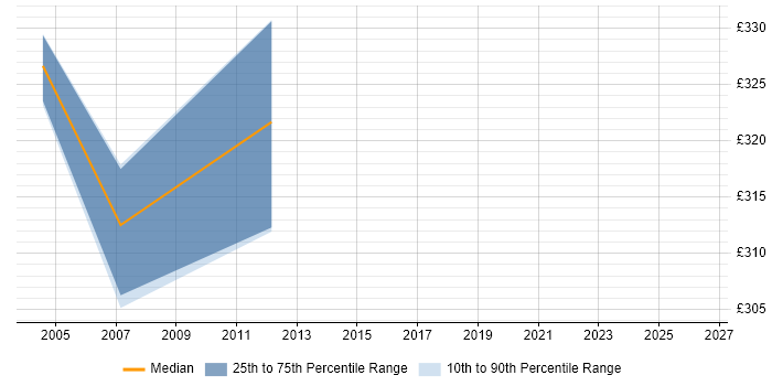 Contractor daily rate distribution trend for Process Consultant job vacancies in Lancashire