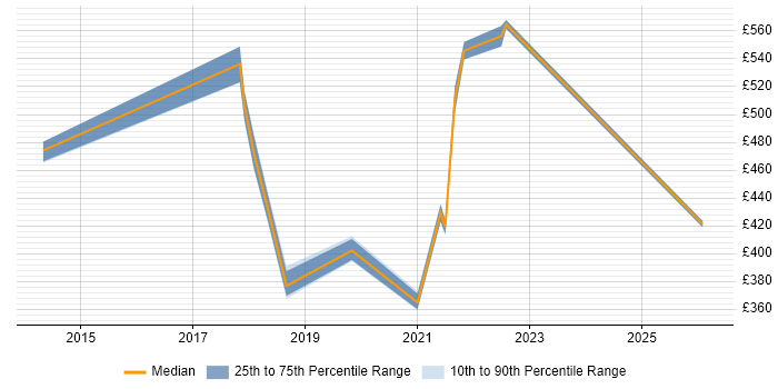 Contractor daily rate distribution trend for jobs in Lancashire citing Product Backlog