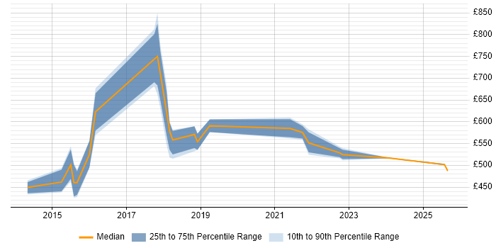 Contractor daily rate distribution trend for jobs in Lancashire citing Product Management