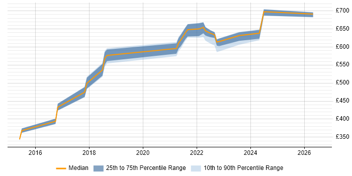 Contractor daily rate distribution trend for jobs in Lancashire citing Product Roadmap