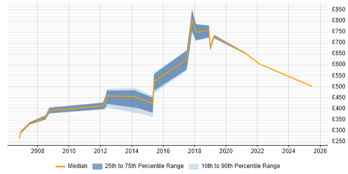 Contractor daily rate distribution trend for jobs in Lancashire citing Programme Delivery
