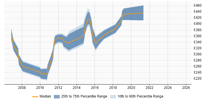Contractor daily rate distribution trend for Programmer job vacancies in Lancashire